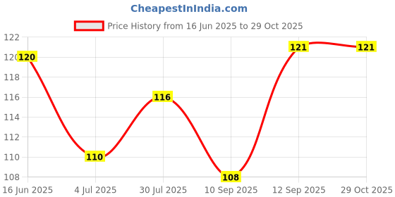 flipkart.com poksi Women Solid Ankle Length poksi Price History Graph from 16 Jun 2025 to 29 Oct 2025