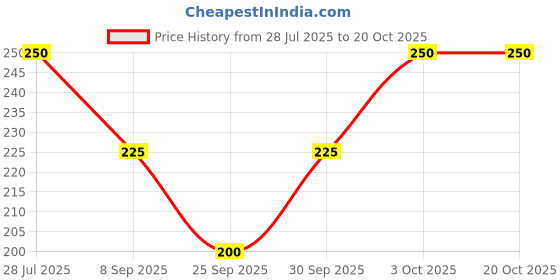 flipkart.com medlas Women Solid Ankle Length medlas Price History Graph from 28 Jul 2025 to 20 Oct 2025