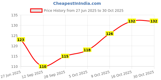 flipkart.com omhss Women Solid Ankle Length omhss Price History Graph from 27 Jun 2025 to 30 Oct 2025