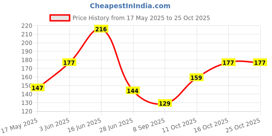 flipkart.com attractive Women Solid Ankle Length attractive Price History Graph from 17 May 2025 to 25 Oct 2025