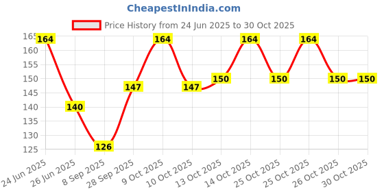 flipkart.com quity Women Solid Ankle Length quity Price History Graph from 24 Jun 2025 to 26 Oct 2025