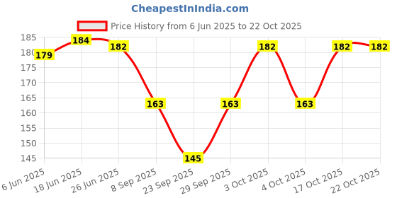 flipkart.com aryanshi Women Solid Ankle Length aryanshi Price History Graph from 6 Jun 2025 to 22 Oct 2025