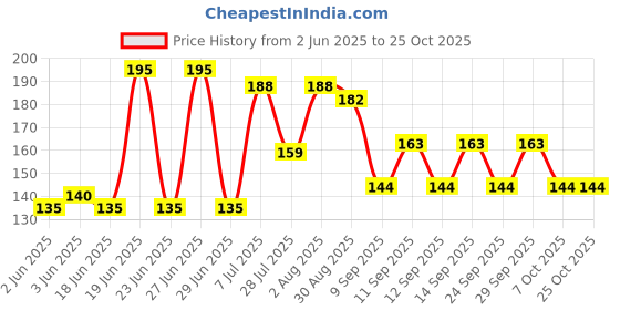 flipkart.com mh textiles Women Solid Ankle Length mh textiles Price History Graph from 2 Jun 2025 to 22 Oct 2025