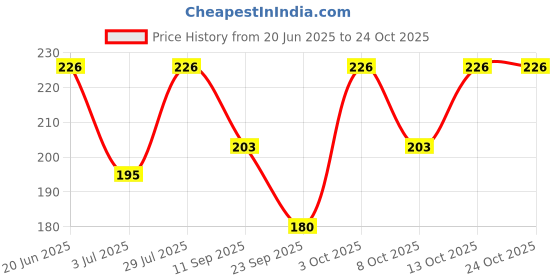 flipkart.com nawab Women Solid Ankle Length nawab Price History Graph from 20 Jun 2025 to 24 Oct 2025