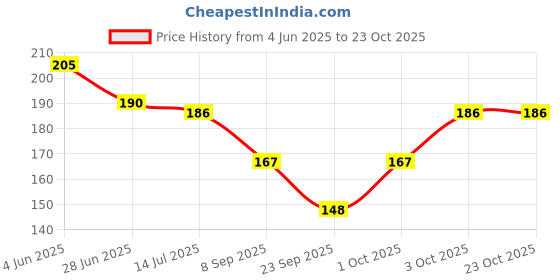 flipkart.com aryanshi Women Solid Ankle Length aryanshi Price History Graph from 4 Jun 2025 to 22 Oct 2025