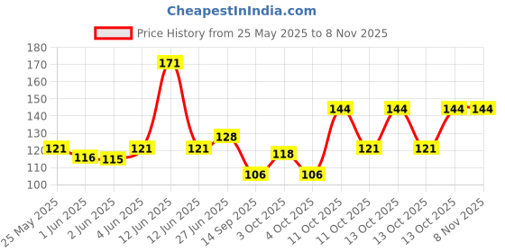 flipkart.com sockszone Women Solid Ankle Length sockszone Price History Graph from 25 May 2025 to 7 Nov 2025