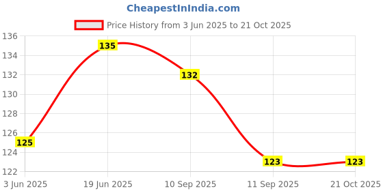 flipkart.com hind home Women Solid Ankle Length hind home Price History Graph from 3 Jun 2025 to 20 Oct 2025
