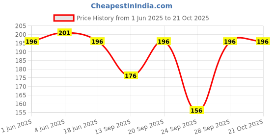 flipkart.com suprix Women Solid Ankle Length suprix Price History Graph from 1 Jun 2025 to 21 Oct 2025