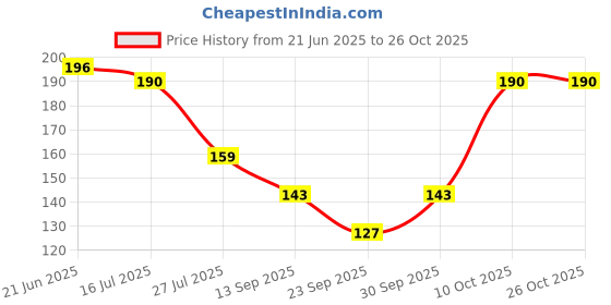 flipkart.com rsentera Women Solid Ankle Length rsentera Price History Graph from 21 Jun 2025 to 26 Oct 2025