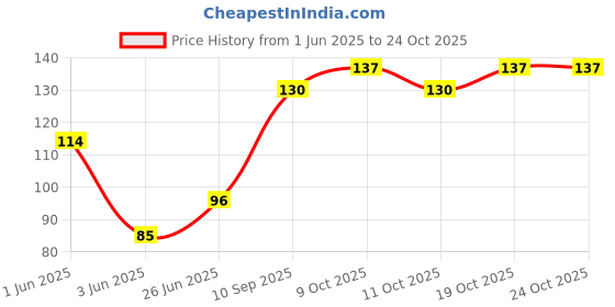 flipkart.com veeva beauty & fashion Women Solid Ankle Length veeva beauty & fashion Price History Graph from 1 Jun 2025 to 23 Oct 2025