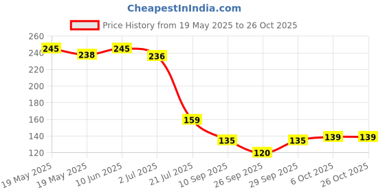 flipkart.com seeways Women Solid Ankle Length seeways Price History Graph from 19 May 2025 to 26 Oct 2025