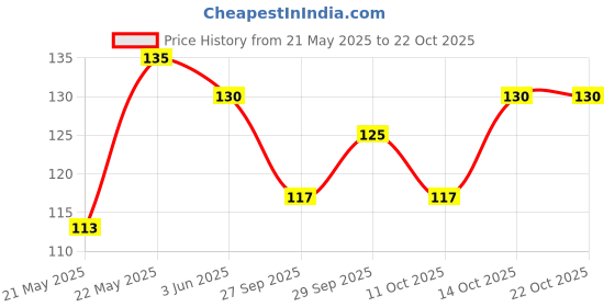 flipkart.com jumino Women Solid Ankle Length jumino Price History Graph from 21 May 2025 to 22 Oct 2025