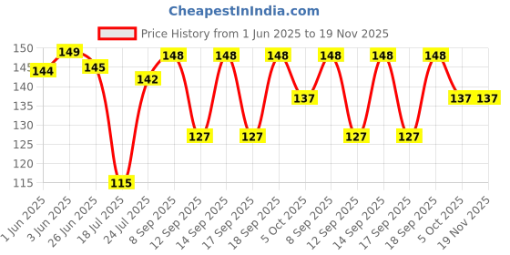 flipkart.com motoway Women Solid Ankle Length motoway Price History Graph from 1 Jun 2025 to 18 Nov 2025