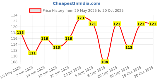 flipkart.com creeknest Women Solid Ankle Length creeknest Price History Graph from 29 May 2025 to 30 Oct 2025
