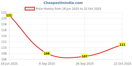 flipkart.com jumino Women Solid Ankle Length jumino Price History Graph from 18 Jun 2025 to 22 Oct 2025