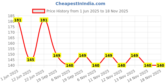 flipkart.com fullsales Women Solid Ankle Length fullsales Price History Graph from 1 Jun 2025 to 18 Nov 2025