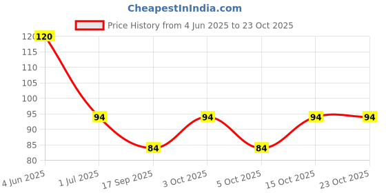 flipkart.com goshiny Women Solid Ankle Length goshiny Price History Graph from 4 Jun 2025 to 22 Oct 2025