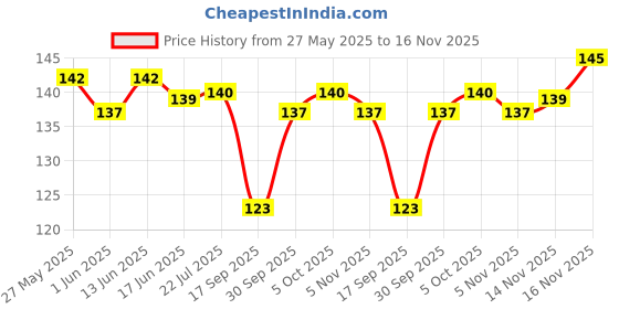 flipkart.com oxzon Women Solid Ankle Length oxzon Price History Graph from 27 May 2025 to 16 Nov 2025