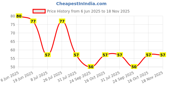 flipkart.com rovide Women Solid Ankle Length rovide Price History Graph from 6 Jun 2025 to 17 Nov 2025
