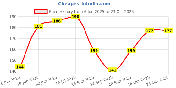 flipkart.com jd dassson Women Solid Ankle Length jd dassson Price History Graph from 6 Jun 2025 to 23 Oct 2025