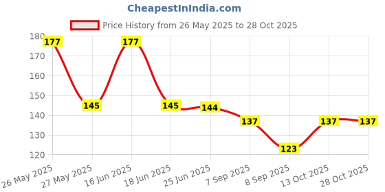 flipkart.com wafco Women Solid Ankle Length wafco Price History Graph from 26 May 2025 to 27 Oct 2025