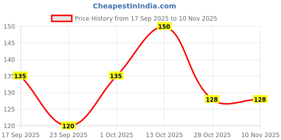 flipkart.com sockszone Women Solid Ankle Length sockszone Price History Graph from 17 Sep 2025 to 2 Nov 2025