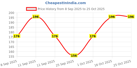 flipkart.com sofire Women Solid Ankle Length sofire Price History Graph from 8 Sep 2025 to 24 Oct 2025