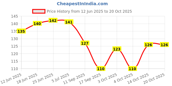 flipkart.com poojara Women Solid Ankle Length poojara Price History Graph from 12 Jun 2025 to 20 Oct 2025