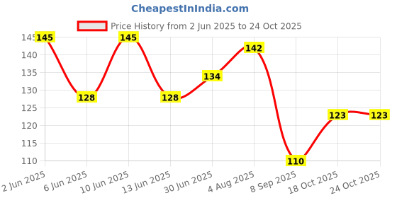 flipkart.com nawab Women Solid Ankle Length nawab Price History Graph from 2 Jun 2025 to 24 Oct 2025