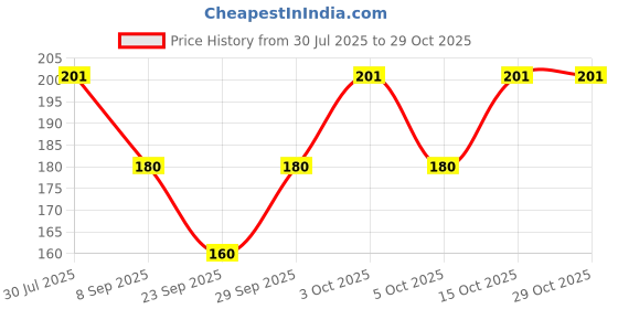 flipkart.com sjeware Women Solid Ankle Length sjeware Price History Graph from 30 Jul 2025 to 29 Oct 2025