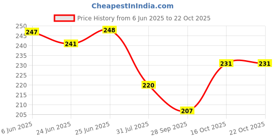 flipkart.com dishaan Women Solid Ankle Length dishaan Price History Graph from 6 Jun 2025 to 21 Oct 2025
