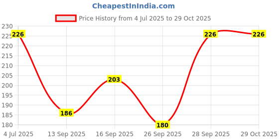 flipkart.com adorazone Women Solid Ankle Length adorazone Price History Graph from 4 Jul 2025 to 29 Oct 2025