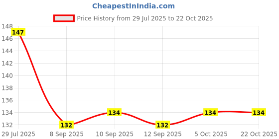 flipkart.com yash Women Solid Ankle Length yash Price History Graph from 29 Jul 2025 to 22 Oct 2025