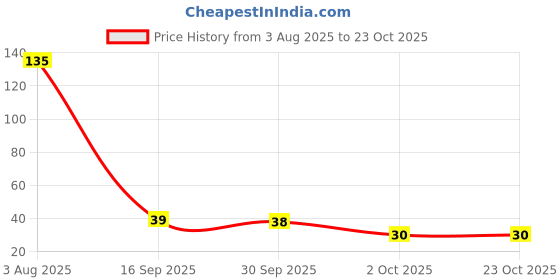 flipkart.com lavanya Women Solid Ankle Length lavanya Price History Graph from 3 Aug 2025 to 23 Oct 2025