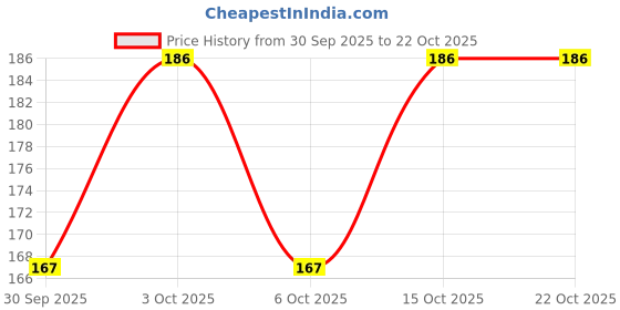 flipkart.com valam Women Solid Ankle Length valam Price History Graph from 30 Sep 2025 to 22 Oct 2025