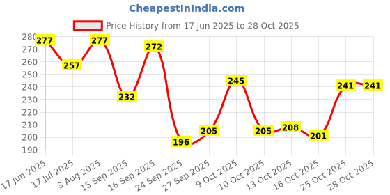 flipkart.com dressberry Women Solid Ankle Length dressberry Price History Graph from 17 Jun 2025 to 28 Oct 2025