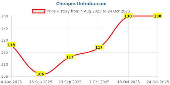 flipkart.com rsal Women Solid Ankle Length rsal Price History Graph from 4 Aug 2025 to 22 Oct 2025