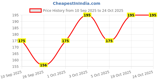 flipkart.com nawab Women Solid Ankle Length nawab Price History Graph from 10 Sep 2025 to 24 Oct 2025