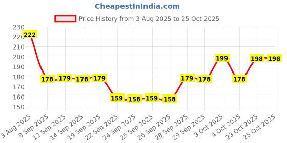 flipkart.com yash Women Solid Ankle Length yash Price History Graph from 3 Aug 2025 to 25 Oct 2025