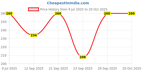 flipkart.com mamu Women Solid Ankle Length mamu Price History Graph from 9 Jul 2025 to 20 Oct 2025