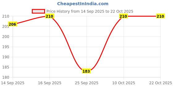 flipkart.com pinkit Women Solid Ankle Length pinkit Price History Graph from 14 Sep 2025 to 22 Oct 2025