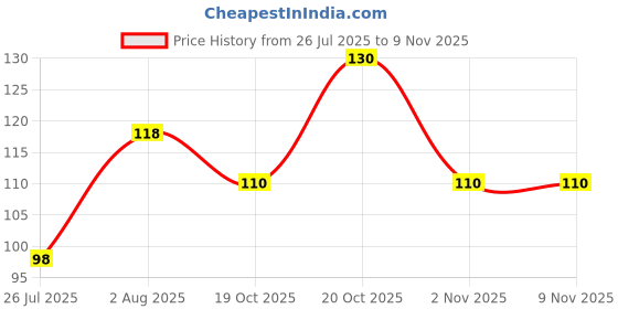 flipkart.com infispace Women Solid Ankle Length infispace Price History Graph from 26 Jul 2025 to 7 Nov 2025