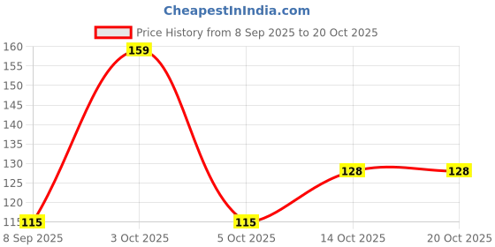 flipkart.com tubsa Women Solid Ankle Length tubsa Price History Graph from 8 Sep 2025 to 20 Oct 2025
