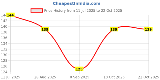 flipkart.com rsal Women Solid Ankle Length rsal Price History Graph from 11 Jul 2025 to 22 Oct 2025
