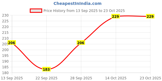 flipkart.com jd dassson Women Solid Ankle Length jd dassson Price History Graph from 13 Sep 2025 to 23 Oct 2025