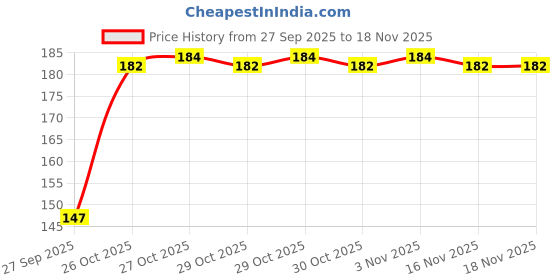 flipkart.com capachinoes Women Solid Ankle Length capachinoes Price History Graph from 27 Sep 2025 to 17 Nov 2025