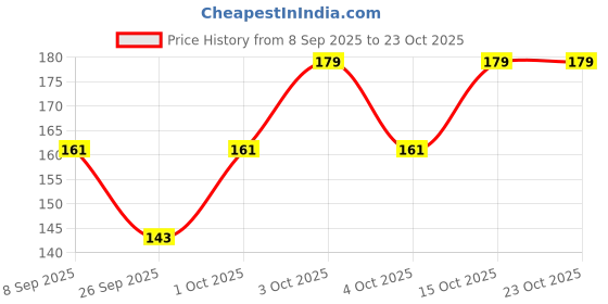flipkart.com rsal Women Solid Ankle Length rsal Price History Graph from 8 Sep 2025 to 22 Oct 2025