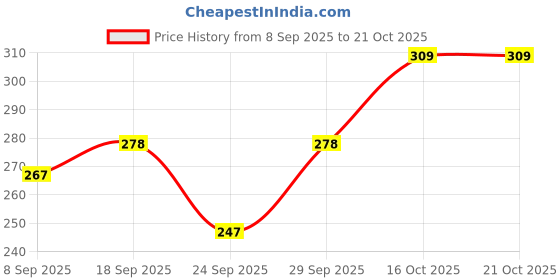 flipkart.com obama Women Solid Ankle Length obama Price History Graph from 8 Sep 2025 to 21 Oct 2025
