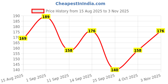 flipkart.com feelax Women Solid Ankle Length feelax Price History Graph from 15 Aug 2025 to 3 Nov 2025