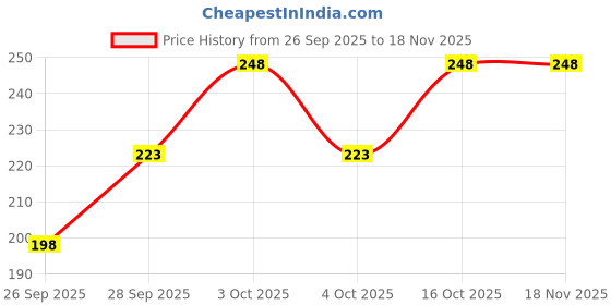 flipkart.com soxview Women Solid Ankle Length soxview Price History Graph from 26 Sep 2025 to 17 Nov 2025
